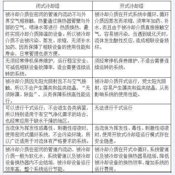 <a href=http://www.idc0757.cn/tags8_0.html target=_blank class=infotextkey>開式冷卻塔</a>與<a href=http://www.idc0757.cn/tags1_0.html target=_blank class=infotextkey>閉式冷卻塔</a>性能對比